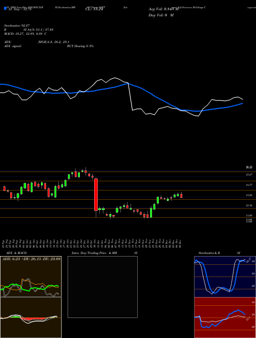 Chart Integra Lifesciences (IART)  Technical (Analysis) Reports Integra Lifesciences [