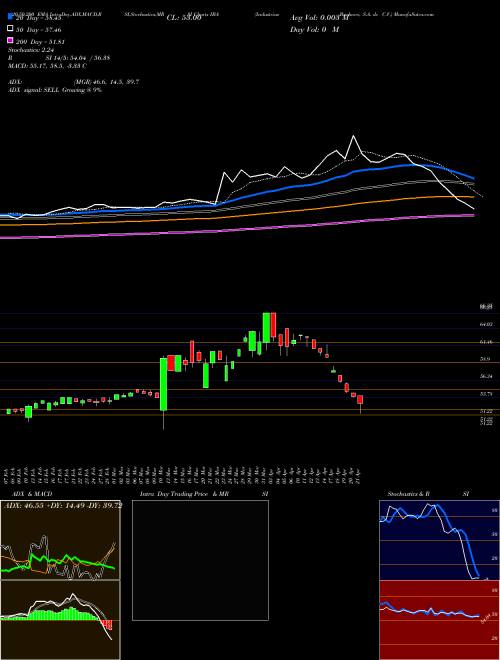 Industrias Bachoco, S.A. De C.V. IBA Support Resistance charts Industrias Bachoco, S.A. De C.V. IBA USA