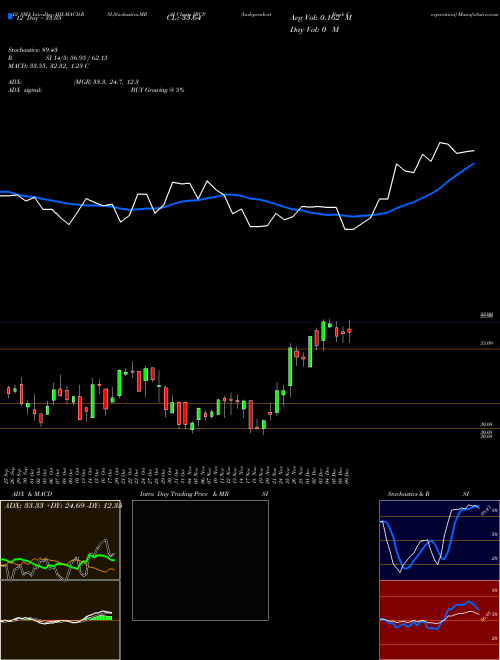 Chart Independent Bank (IBCP)  Technical (Analysis) Reports Independent Bank [