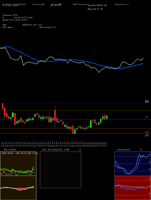 Chart Ibex Holdings (IBEX)  Technical (Analysis) Reports Ibex Holdings [
