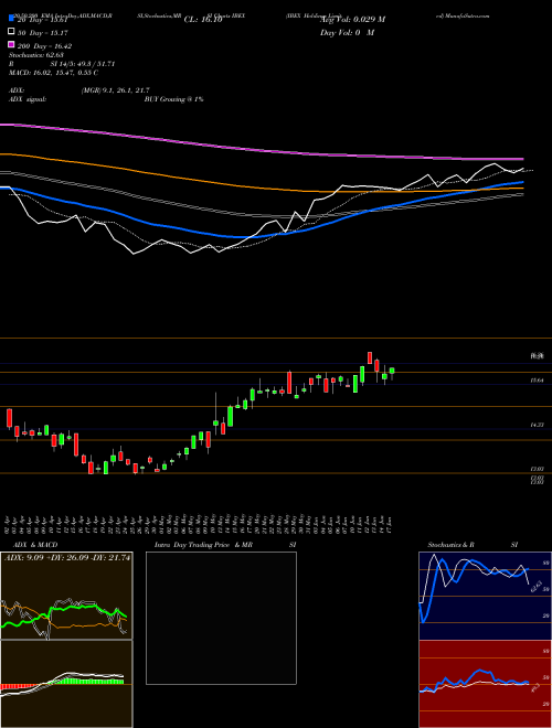 IBEX Holdings Limited IBEX Support Resistance charts IBEX Holdings Limited IBEX USA