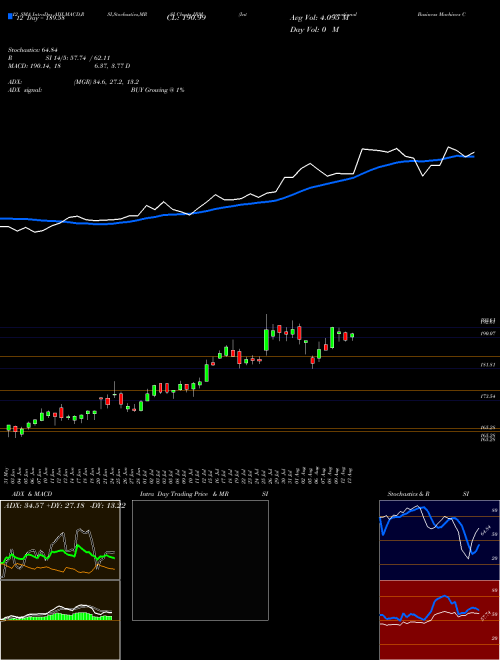 Chart International Business (IBM)  Technical (Analysis) Reports International Business [