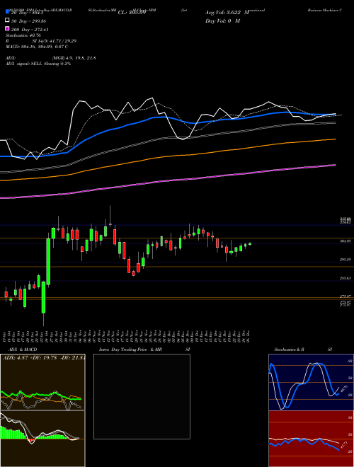 International Business Machines Corporation IBM Support Resistance charts International Business Machines Corporation IBM USA