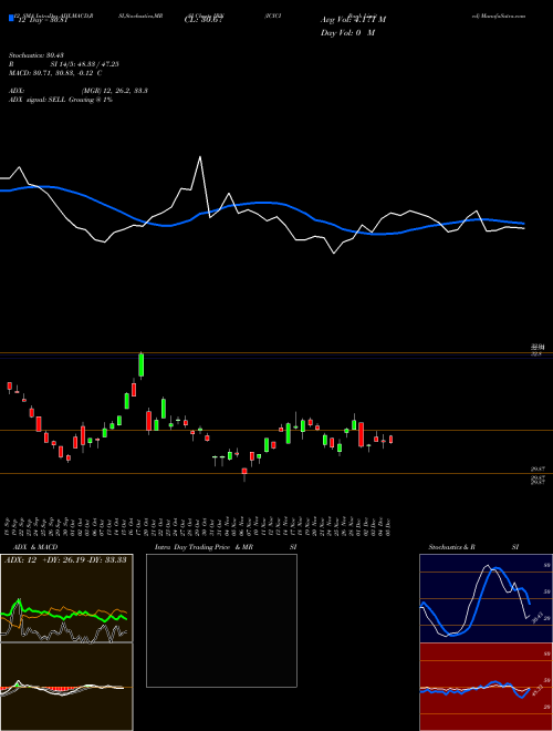 Chart Icici Bank (IBN)  Technical (Analysis) Reports Icici Bank [