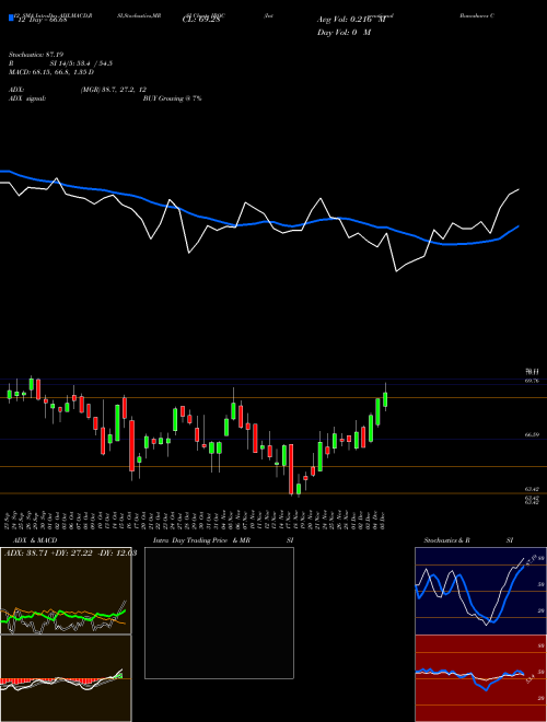 Chart International Bancshares (IBOC)  Technical (Analysis) Reports International Bancshares [