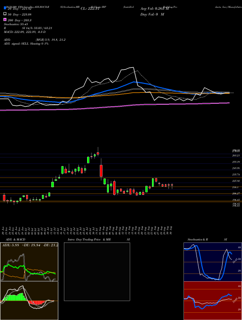 Installed Building Products, Inc. IBP Support Resistance charts Installed Building Products, Inc. IBP USA