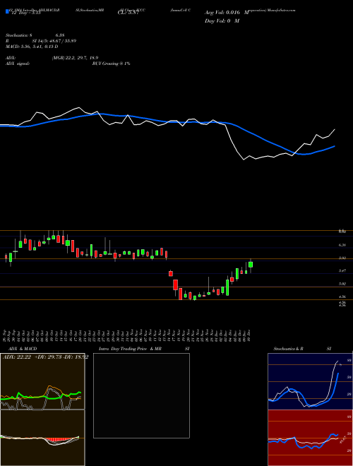 Chart Immucell Corporation (ICCC)  Technical (Analysis) Reports Immucell Corporation [