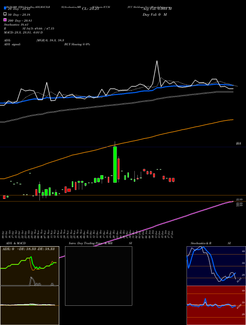 ICC Holdings, Inc. ICCH Support Resistance charts ICC Holdings, Inc. ICCH USA