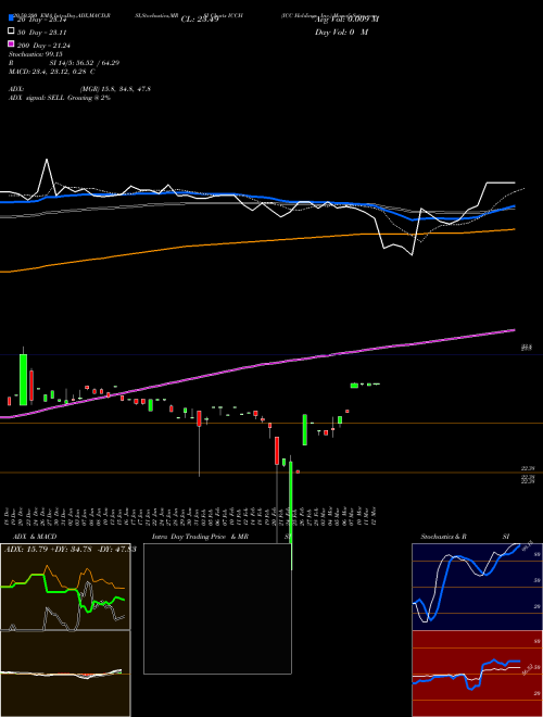 ICC Holdings, Inc. ICCH Support Resistance charts ICC Holdings, Inc. ICCH USA