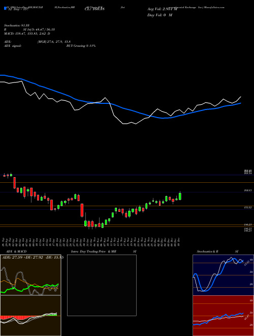 Chart Intercontinental Exchange (ICE)  Technical (Analysis) Reports Intercontinental Exchange [