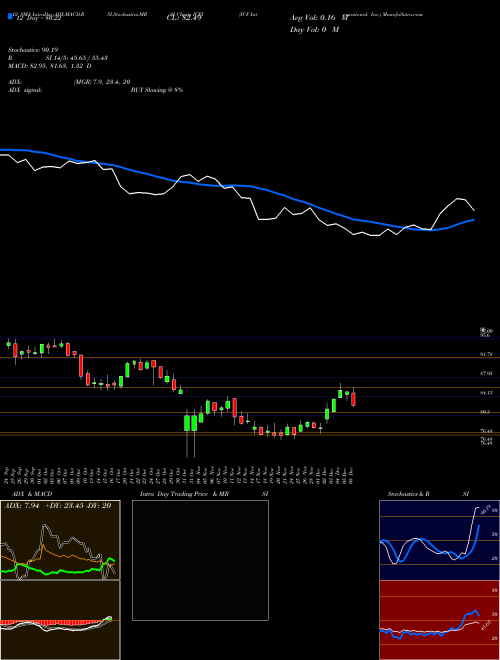 Chart Icf International (ICFI)  Technical (Analysis) Reports Icf International [