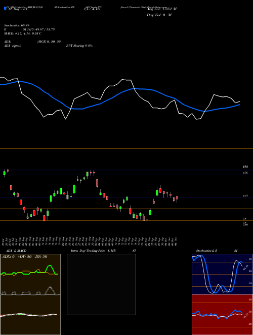 Chart Israel Chemicals (ICL)  Technical (Analysis) Reports Israel Chemicals [