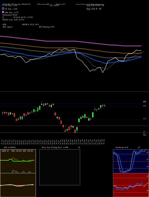 Israel Chemicals Shs ICL Support Resistance charts Israel Chemicals Shs ICL USA