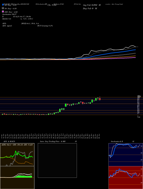 IClick Interactive Asia Group Limited ICLK Support Resistance charts IClick Interactive Asia Group Limited ICLK USA