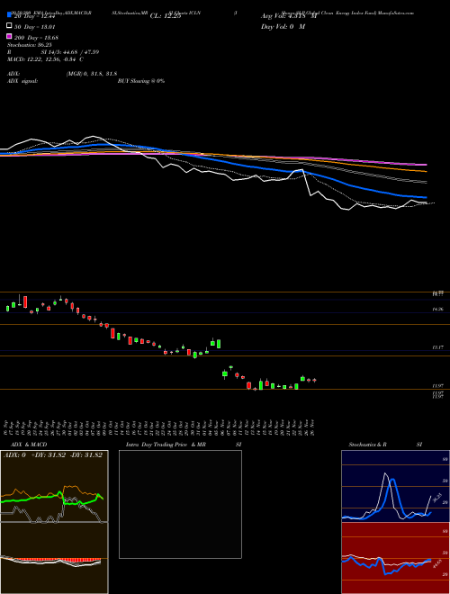 IShares S&P Global Clean Energy Index Fund ICLN Support Resistance charts IShares S&P Global Clean Energy Index Fund ICLN USA