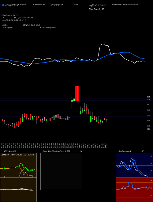 Chart Iconix Brand (ICON)  Technical (Analysis) Reports Iconix Brand [