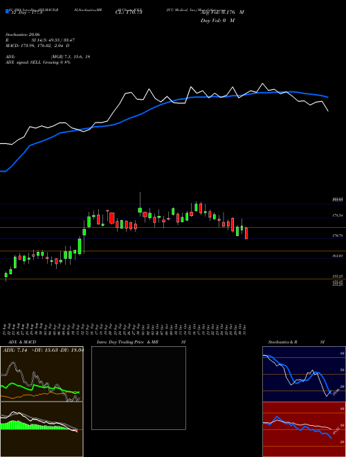 Chart Icu Medical (ICUI)  Technical (Analysis) Reports Icu Medical [