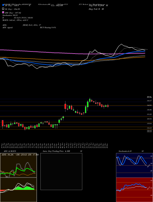 ICU Medical, Inc. ICUI Support Resistance charts ICU Medical, Inc. ICUI USA