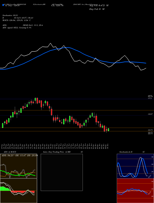 Chart Idacorp Inc (IDA)  Technical (Analysis) Reports Idacorp Inc [