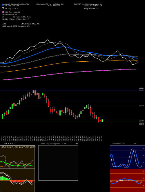 IDACORP, Inc. IDA Support Resistance charts IDACORP, Inc. IDA USA