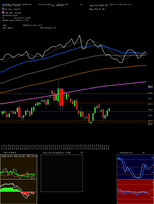 InterDigital, Inc. IDCC Support Resistance charts InterDigital, Inc. IDCC USA