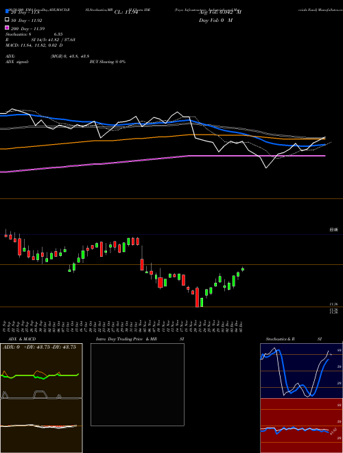 Voya Infrastructure, Industrials And Materials Fund IDE Support Resistance charts Voya Infrastructure, Industrials And Materials Fund IDE USA