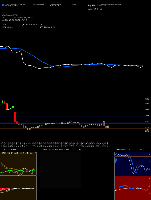 Chart Idt Corporation (IDT)  Technical (Analysis) Reports Idt Corporation [