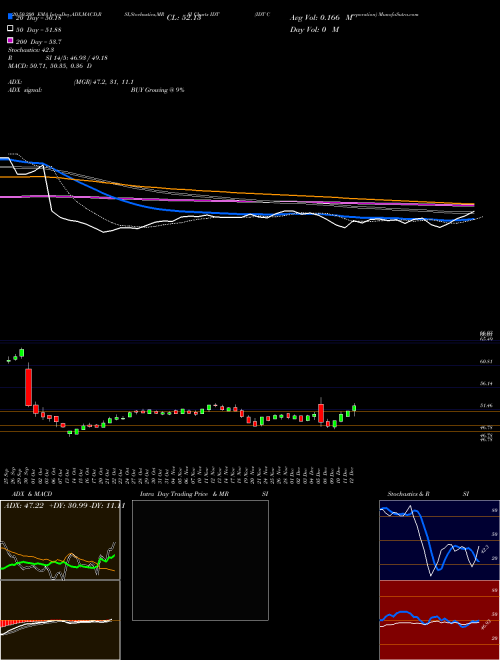 IDT Corporation IDT Support Resistance charts IDT Corporation IDT USA