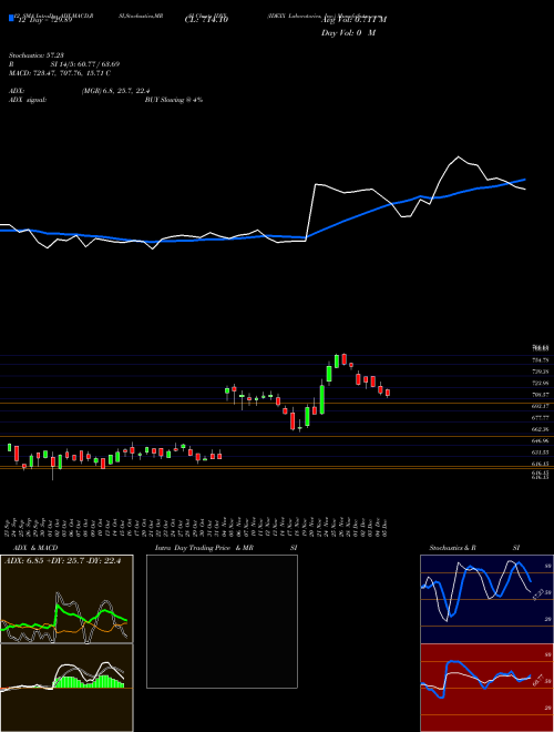 Chart Idexx Laboratories (IDXX)  Technical (Analysis) Reports Idexx Laboratories [