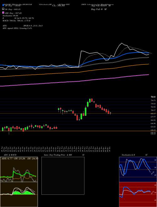 IDEXX Laboratories, Inc. IDXX Support Resistance charts IDEXX Laboratories, Inc. IDXX USA