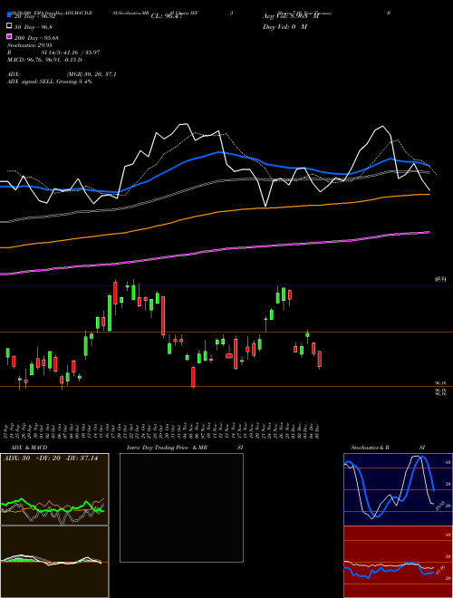 IShares 7-10 Year Treasury Bond ETF IEF Support Resistance charts IShares 7-10 Year Treasury Bond ETF IEF USA