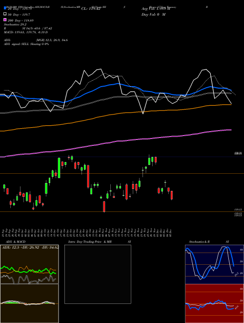 IShares 3-7 Year Treasury Bond ETF IEI Support Resistance charts IShares 3-7 Year Treasury Bond ETF IEI USA
