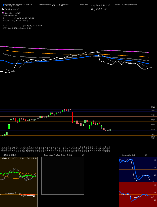 Icahn Enterprises L.P. IEP Support Resistance charts Icahn Enterprises L.P. IEP USA