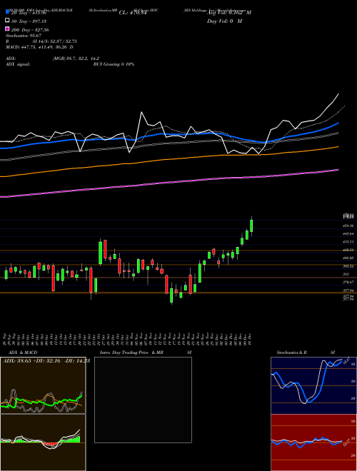 IES Holdings, Inc. IESC Support Resistance charts IES Holdings, Inc. IESC USA