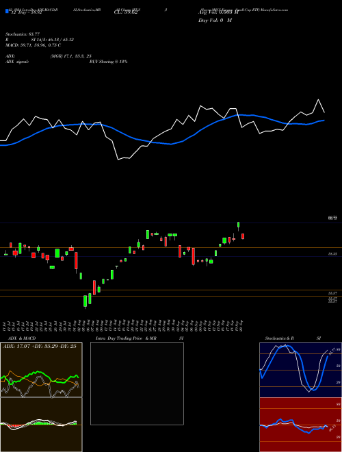 Chart Ishares Msci (IEUS)  Technical (Analysis) Reports Ishares Msci [