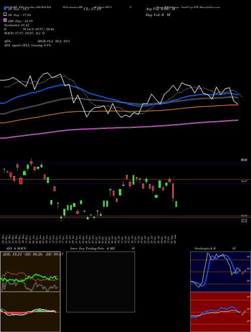 IShares MSCI Europe Small-Cap ETF IEUS Support Resistance charts IShares MSCI Europe Small-Cap ETF IEUS USA