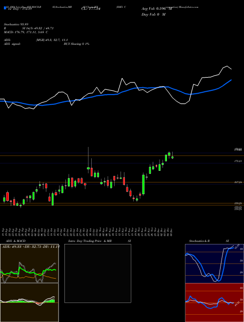 Chart Idex Corporation (IEX)  Technical (Analysis) Reports Idex Corporation [