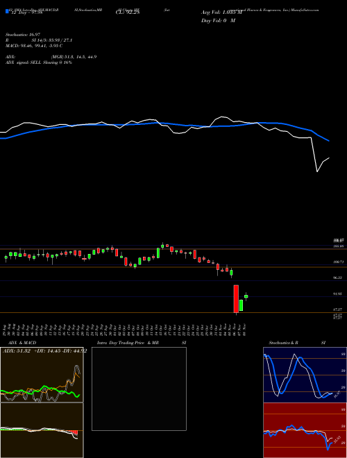 Chart International Flavors (IFF)  Technical (Analysis) Reports International Flavors [