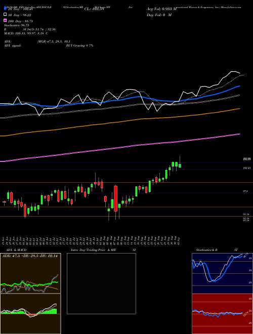 International Flavors & Fragrances, Inc. IFF Support Resistance charts International Flavors & Fragrances, Inc. IFF USA