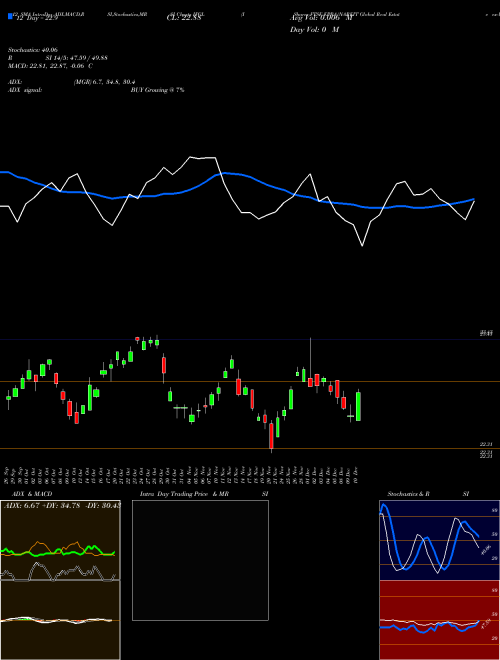 Chart Ishares Ftse (IFGL)  Technical (Analysis) Reports Ishares Ftse [