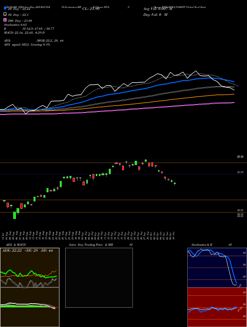 IShares FTSE EPRA/NAREIT Global Real Estate Ex-U.S. Index Fund IFGL Support Resistance charts IShares FTSE EPRA/NAREIT Global Real Estate Ex-U.S. Index Fund IFGL USA