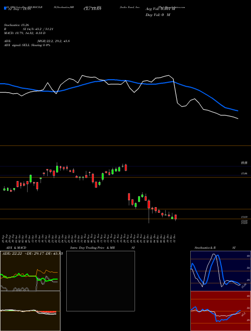 Chart India Fund (IFN)  Technical (Analysis) Reports India Fund [