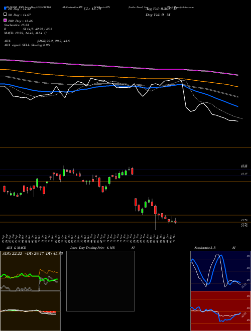 India Fund, Inc. (The) IFN Support Resistance charts India Fund, Inc. (The) IFN USA