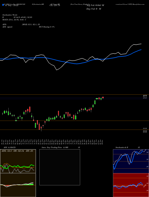 Chart First Trust (IFV)  Technical (Analysis) Reports First Trust [