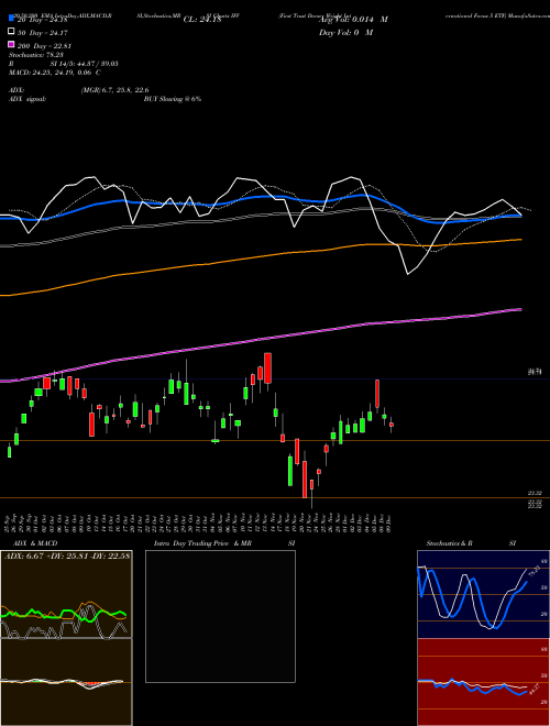 First Trust Dorsey Wright International Focus 5 ETF IFV Support Resistance charts First Trust Dorsey Wright International Focus 5 ETF IFV USA