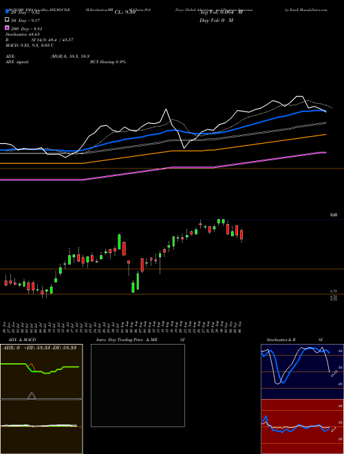 Voya Global Advantage And Premium Opportunity Fund IGA Support Resistance charts Voya Global Advantage And Premium Opportunity Fund IGA USA