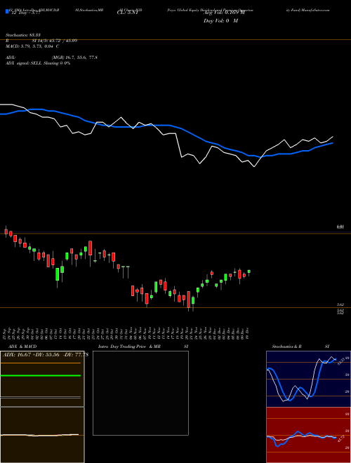 Chart Voya Global (IGD)  Technical (Analysis) Reports Voya Global [
