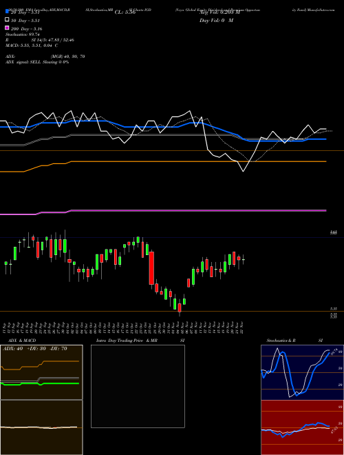 Voya Global Equity Dividend And Premium Opportunity Fund IGD Support Resistance charts Voya Global Equity Dividend And Premium Opportunity Fund IGD USA