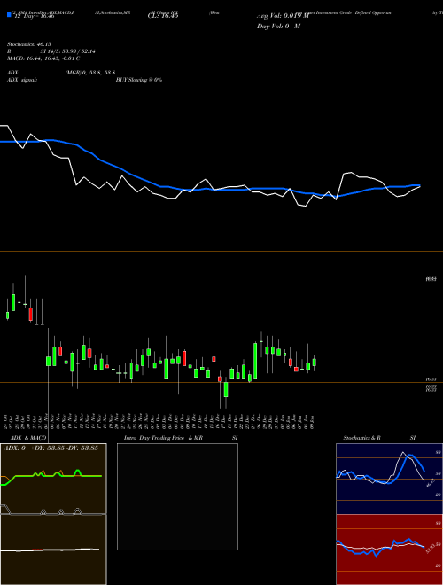 Chart Western Asset (IGI)  Technical (Analysis) Reports Western Asset [