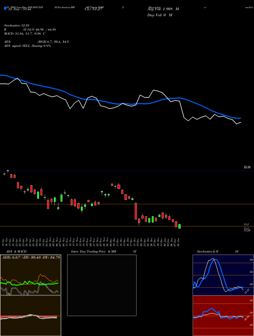 Chart Ishares Intermediate (IGIB)  Technical (Analysis) Reports Ishares Intermediate [